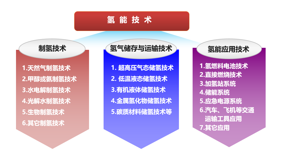 氢能技术有哪些